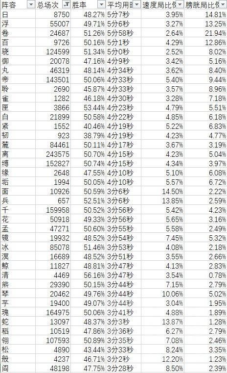 花率|阴阳师：千帝灯版本ban位数据初步统计