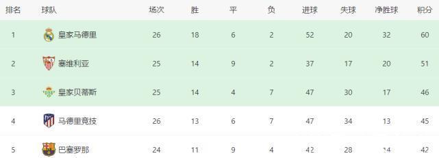 皇家贝蒂斯|2-0,4连胜!西甲冠军太强了,16年纪录诞生,反超巴萨重返欧冠区