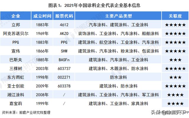 东方雨虹|中国涂料市场份额80%以上不在TOP10品牌手里