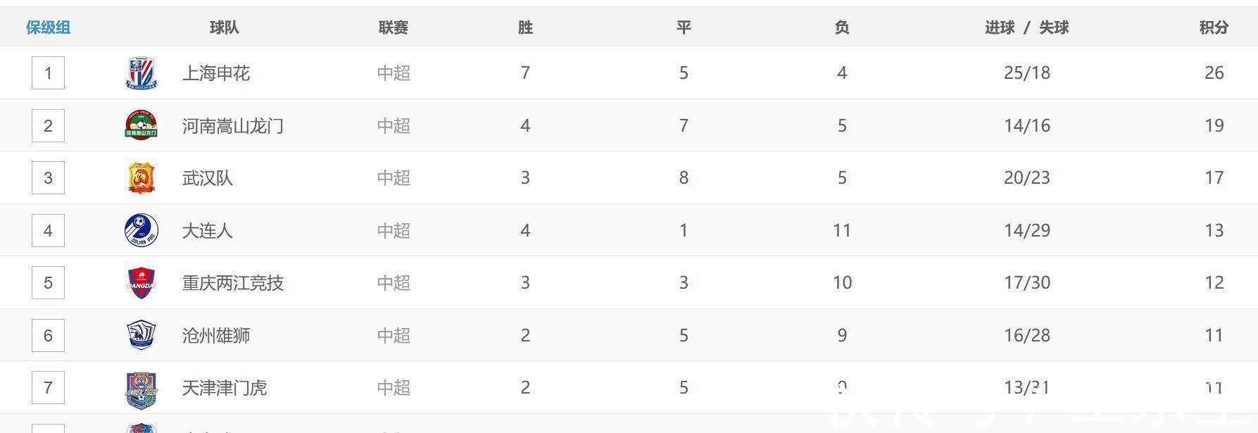 桑戈爾|中超排名更新，申花遇阻，兩隊連勝反彈，保級隊兩球員內(nèi)訌被罰下