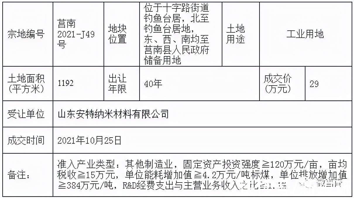 临沂鑫海新型材料有限公司|莒南4宗集体建设用地成交！有你们村吗？