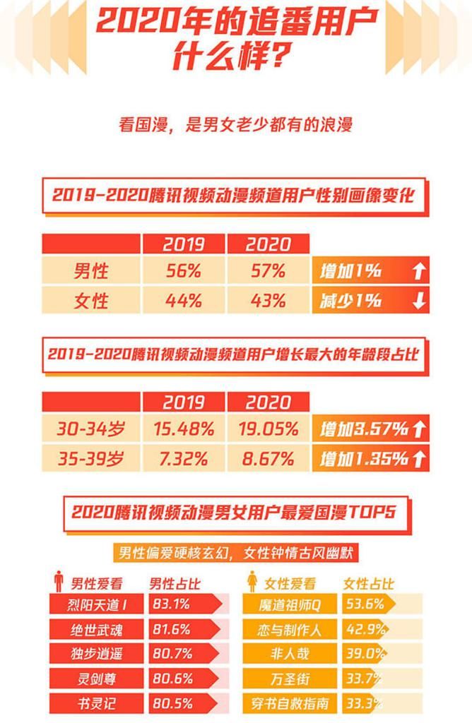 鹅厂|2020鹅厂年度指数，以更多、更精、更长为核心数据展现国漫新变化