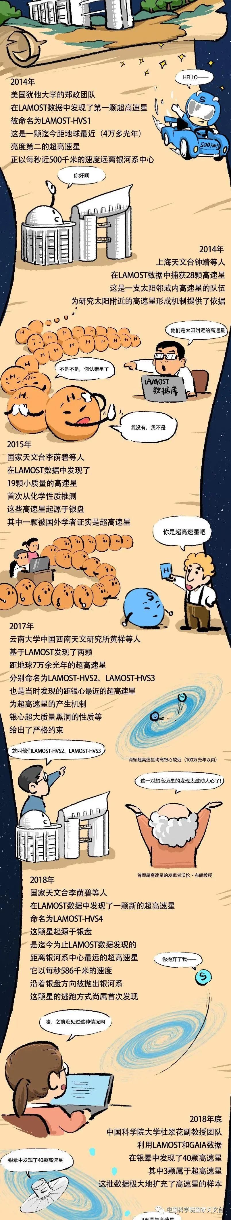 天才捕手LAMOST与高速星