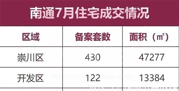 住宅|7、8两月新房备案&成交数，数据惊人！