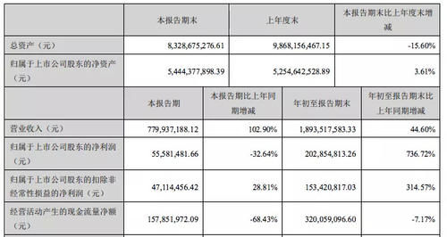 收入|影视公司财报“比惨”：光线传媒收入降八成，华谊兄弟前九个月净亏3.26亿