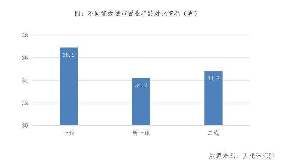 城市|一线城市新青年36.9岁买房，你的首套房多少岁买的？