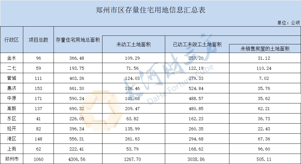 万军伟|6.5万亩！郑州市第三季度存量住宅用地清单公布，涉及1060个项目