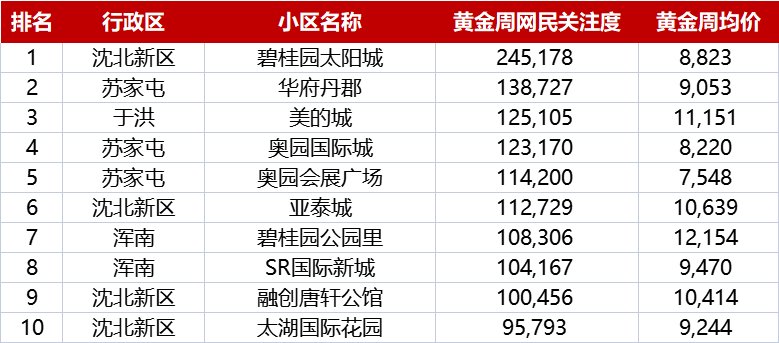 带看量比节前多 挂牌量骤减2600多套|沈阳国庆节二手房情报 | 国庆