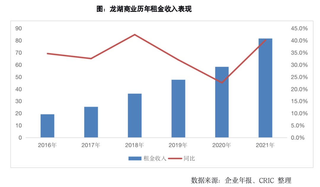 龙湖打造穿越周期能力探究|专题 | 企业