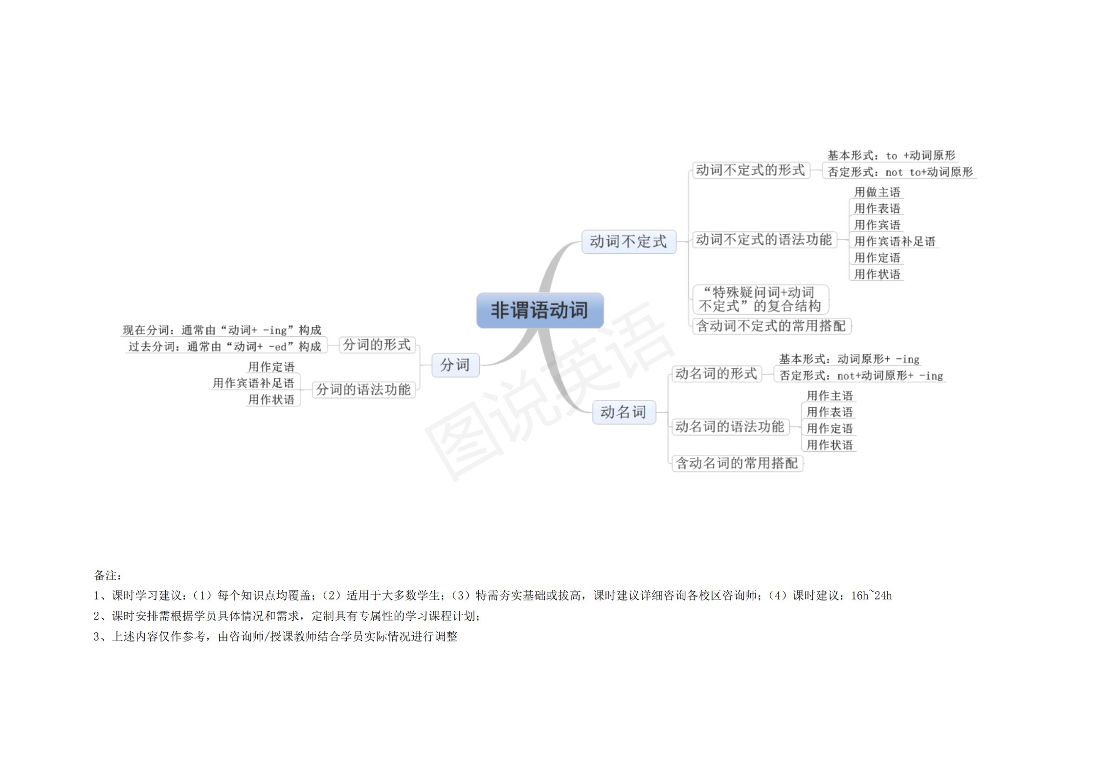 完整版|图说英语：英语语法思维导图完整版，结构化梳理