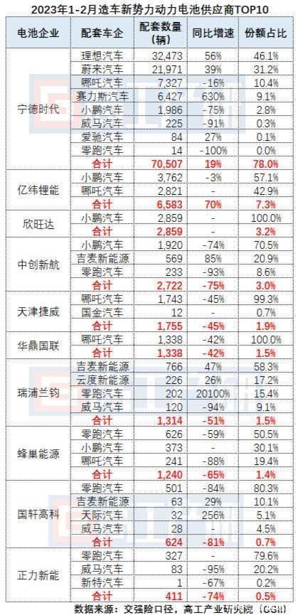 GGII：1-2月我国造车新势力企业销量合计约9.0万辆 同比下降4%