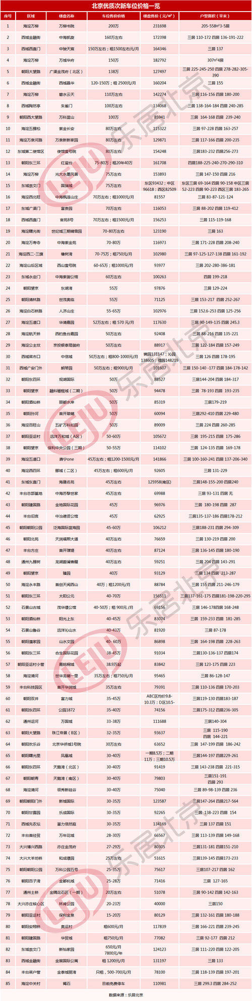 车位0万个 北京4 5环 好停车 次新小区盘点 附车位价格榜