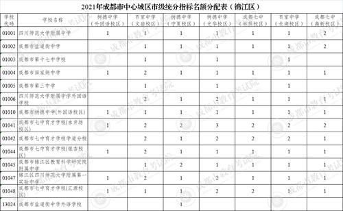 成都市教育局|三大看点！四七九学校指标到校生计划出炉