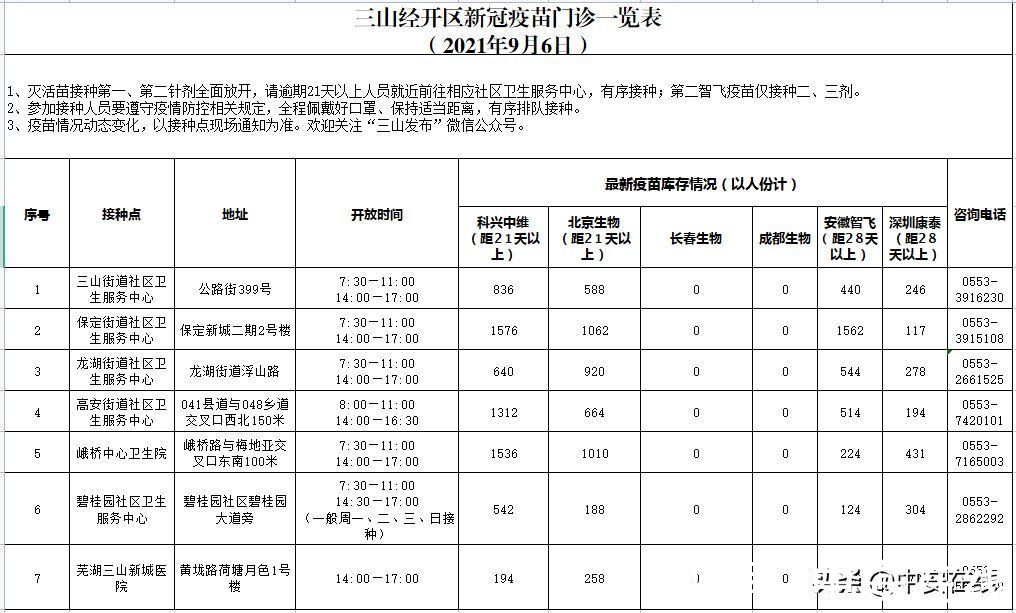 疫苗|可预约上门！9月6日芜湖新冠疫苗信息