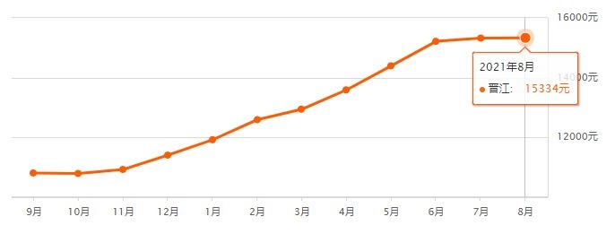 房价|最新!泉州各区县8月份房价表来了……
