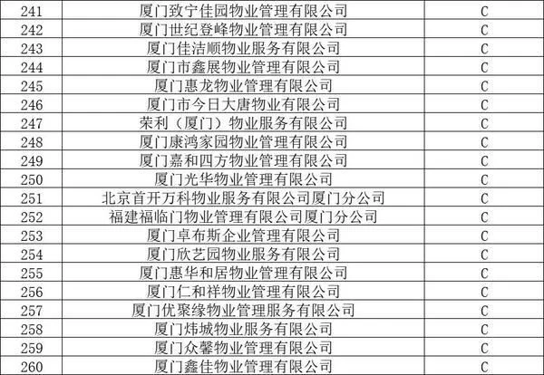 官方认证!厦门物业排名,这58家最牛!这个小区物业费最高插图12 官方认证!厦门物业排名,这58家最牛!这个小区物业费最高插图12