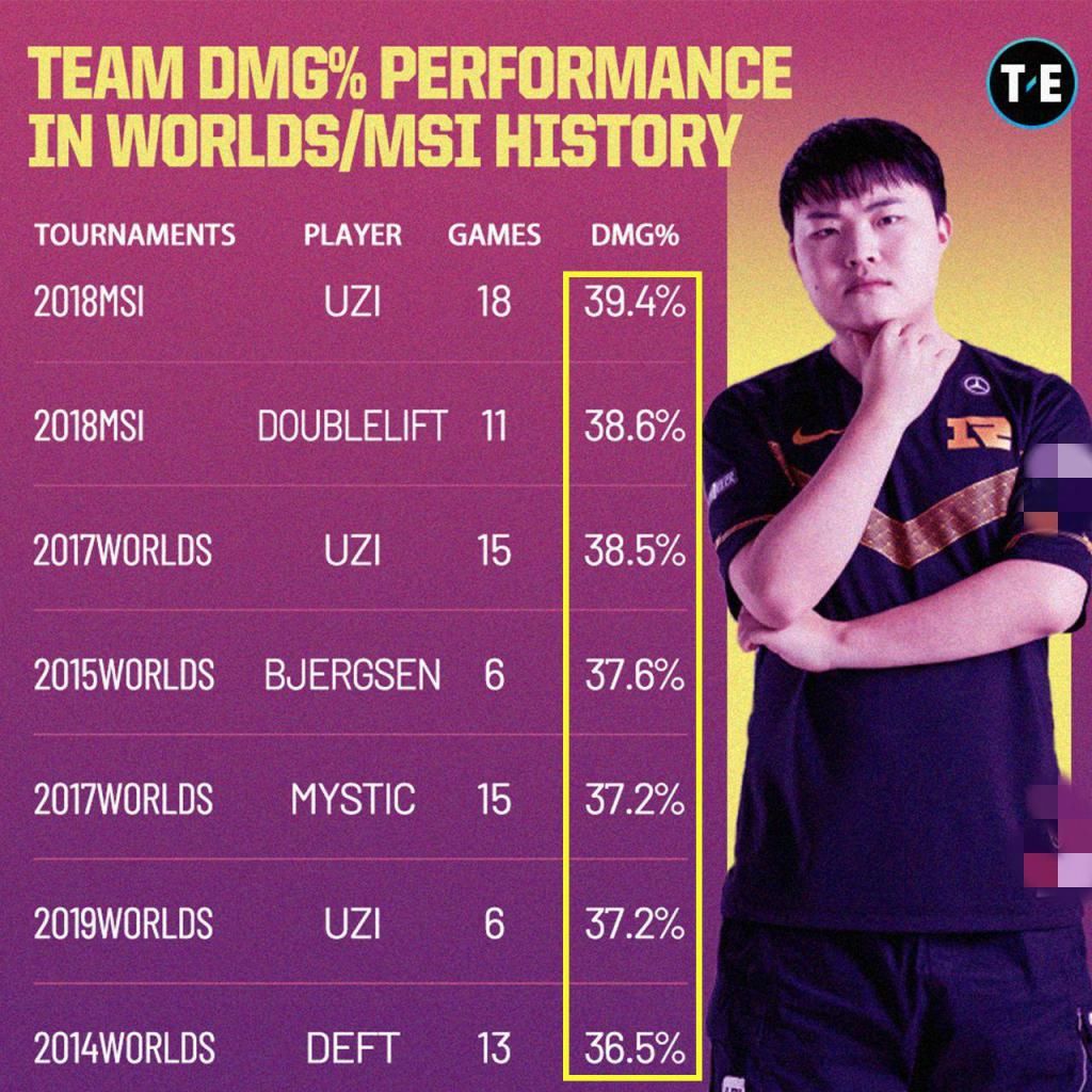 玩家|LPL痛失3连冠144小时，一张“UZI伤害占比图”火了，玩家泪目