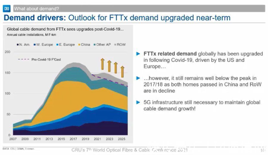 cru|超预期！全球光纤光缆需求复苏，中国市场“决定”全球价格