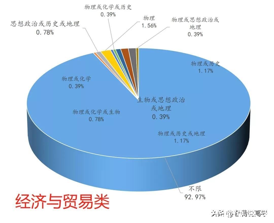 组合|揭晓92个专业类选科组合谜底