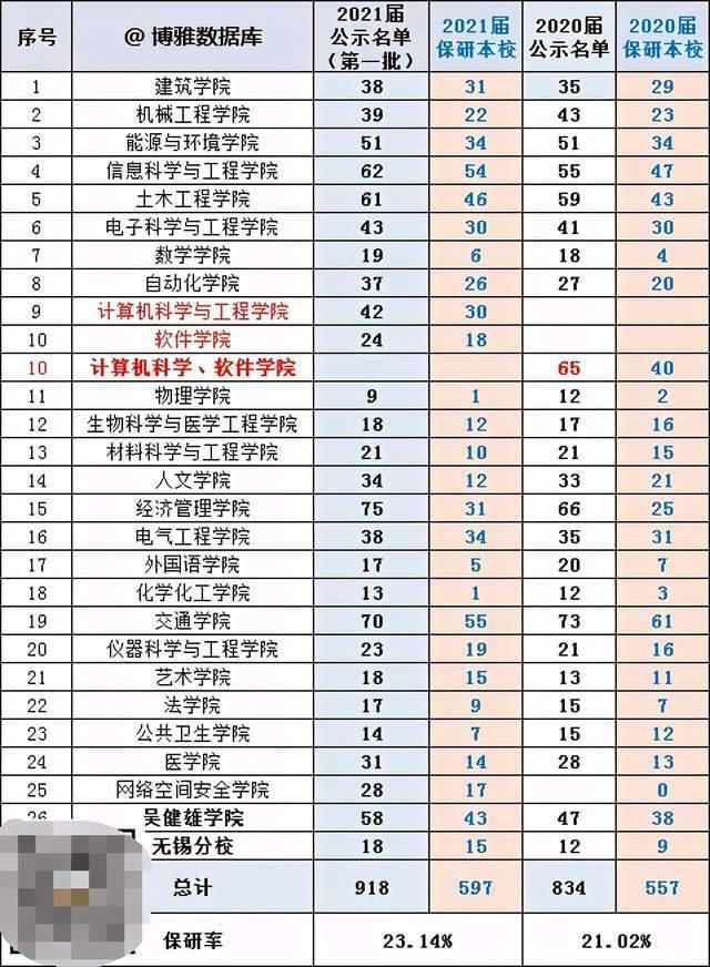 分析|东南大学2020考研报录情况、推免情况汇总及分析