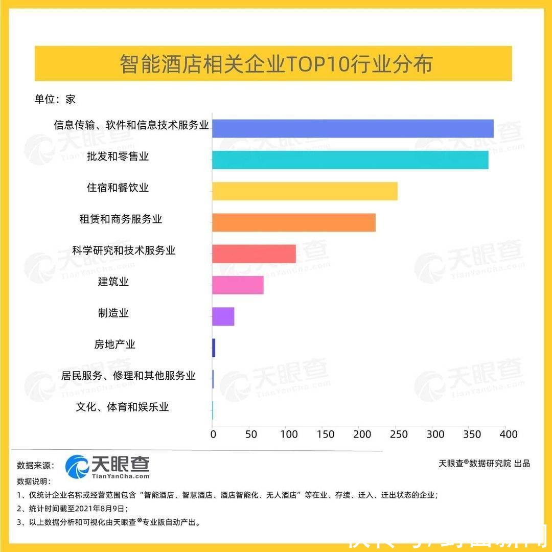 行业|酒店行业进入智能时代 近8成智能酒店相关企业成立于5年内