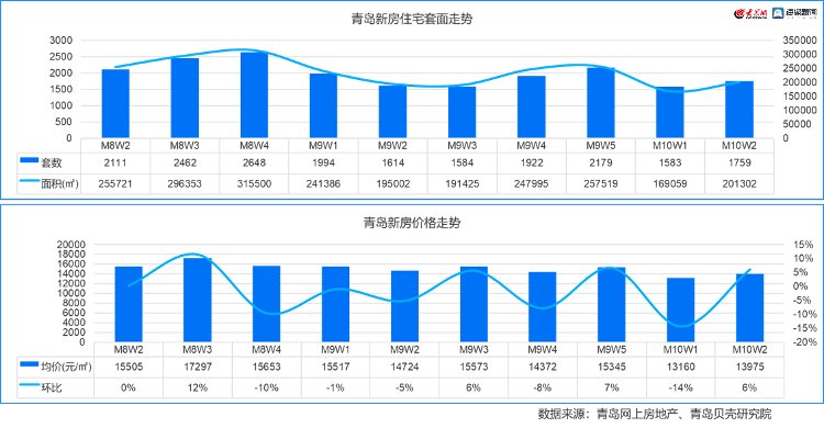 成交|10月第2周 青岛市新房和二手房成交2612套 环比增长26%