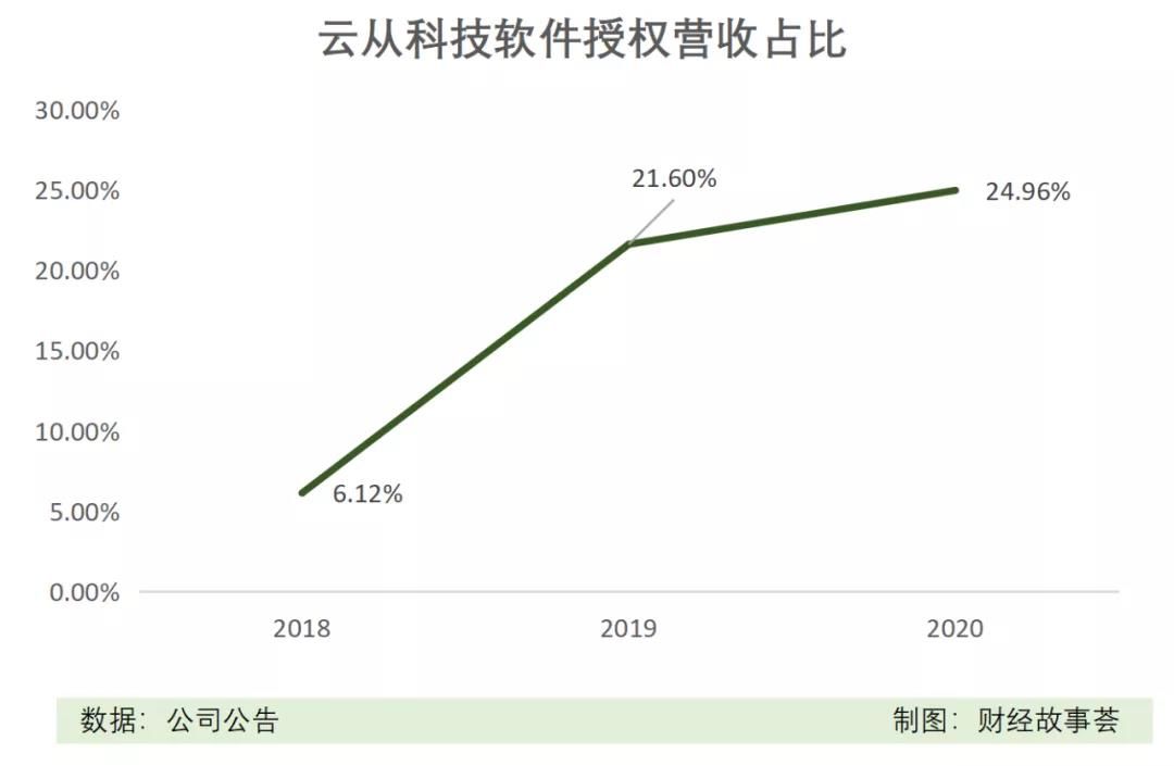 商汤科技|AI四小龙，同道不同命