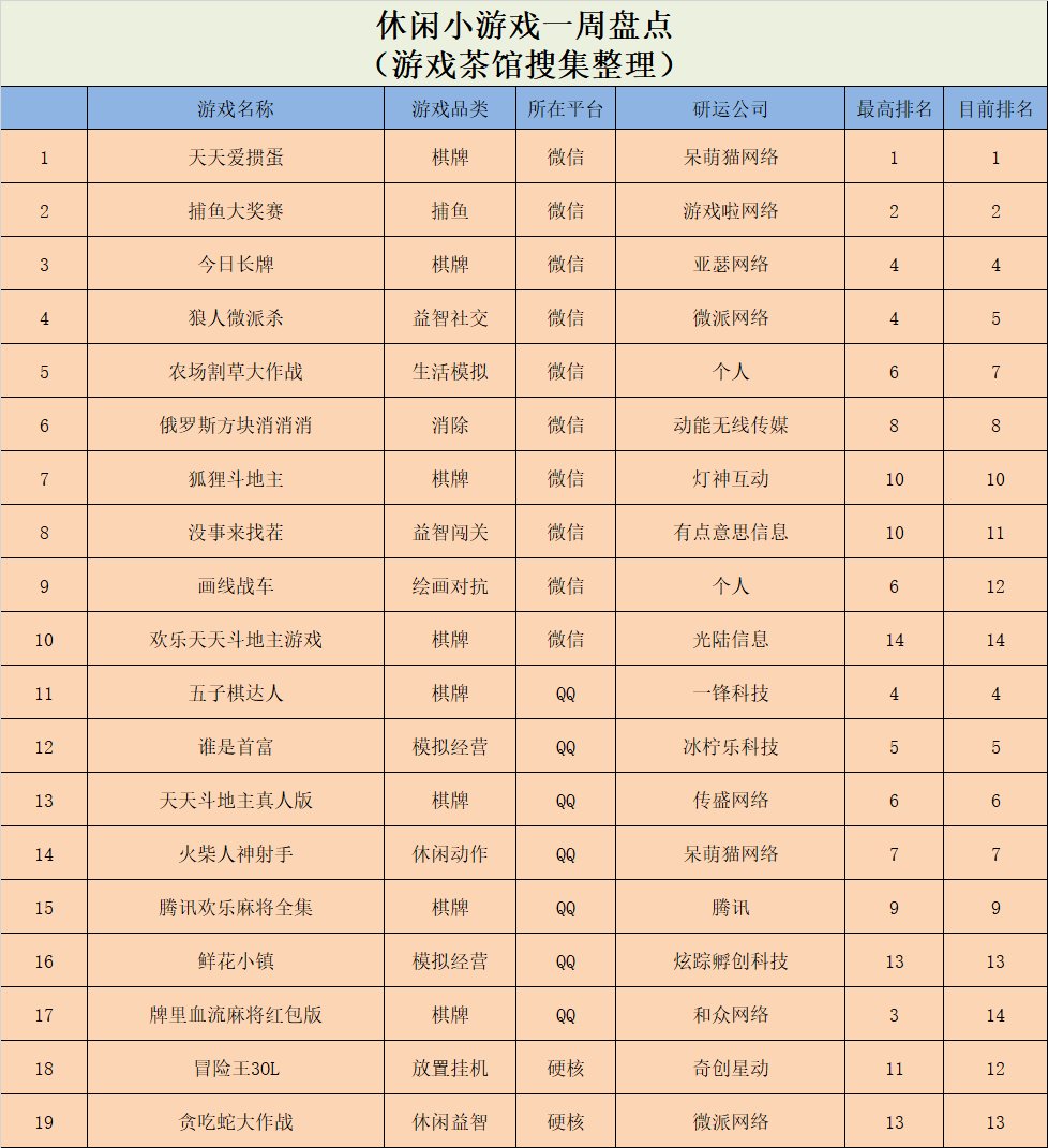 休闲新游周报|棋牌仍是国民小游戏，海外解压游戏大火 | 天天斗地主真人版