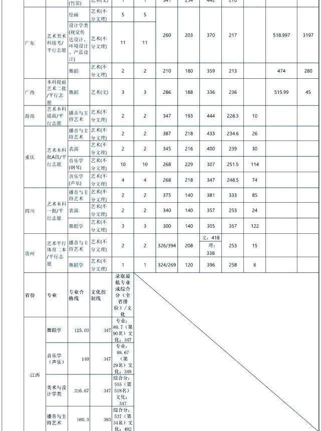 中南大学|你分数够吗？双一流院校艺术类专业文化录取线汇总！