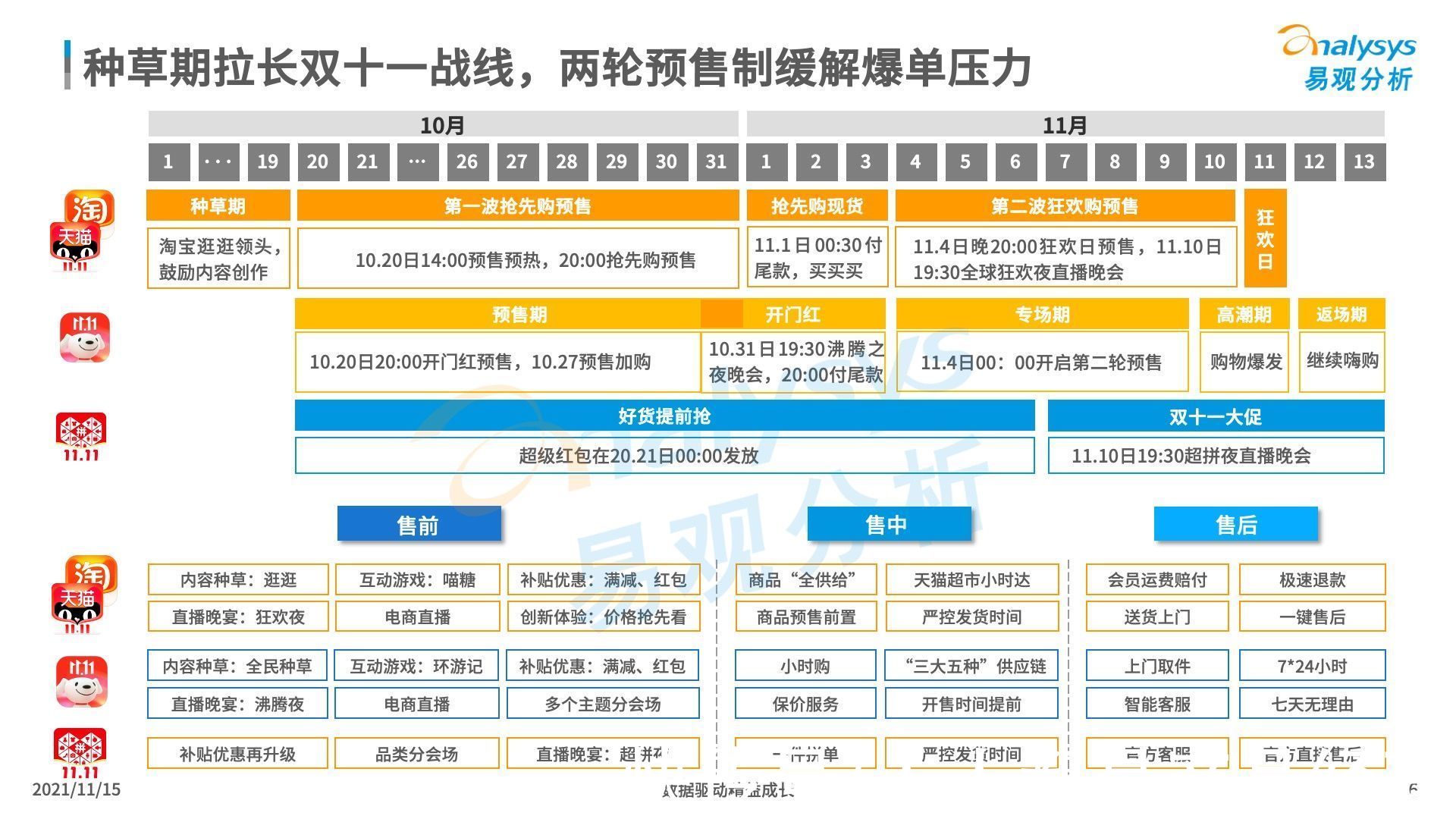 2021年“双11”盘点：哪个平台的活动更得你心？