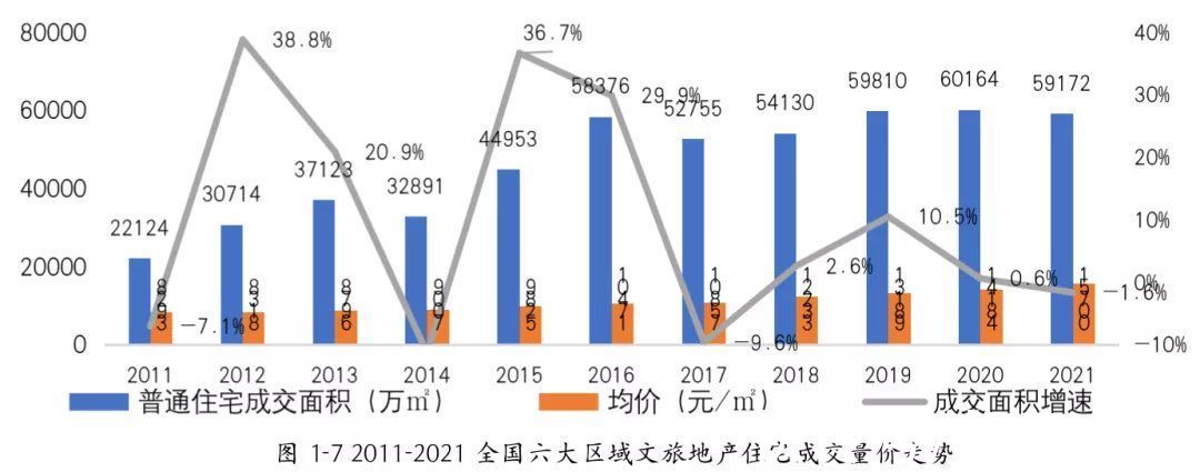 内循环|2021-2022年中国文旅地产发展报告