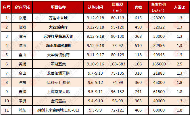 公示|今日上海万达未来城、临港天铂等4盘公示,传临港限购升级?