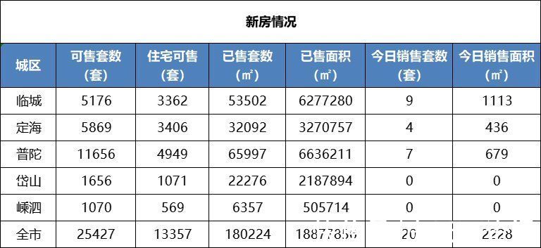 二手房|舟山楼市每日成交行情速递(2022年1月27日)