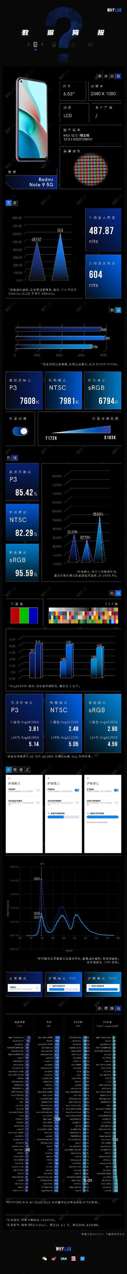 数据|屏幕数据简报〡Redmi Note 9 5G