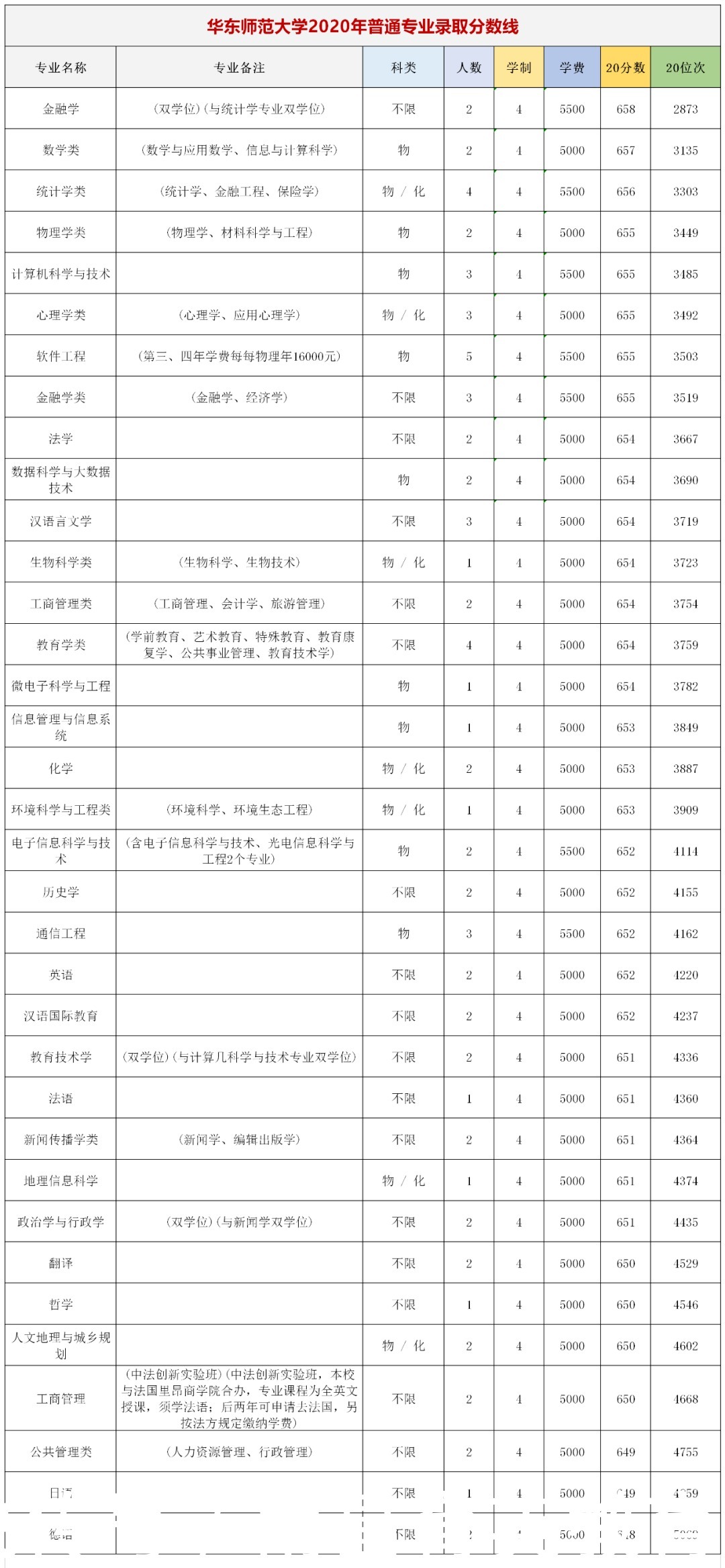 人数|适合低分“捡漏”的985！实力强，报考人数不多的4所985大学