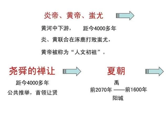 中国朝代顺序表，更替顺序！赶快收藏