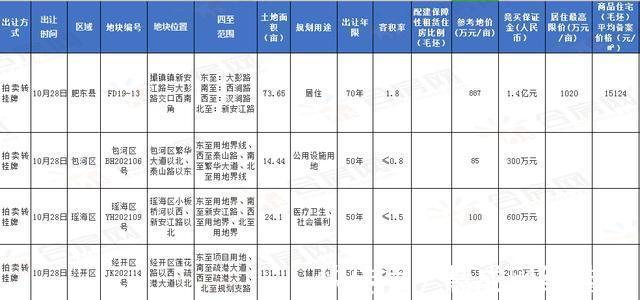 用地|揽金7.62亿元！合肥今日4块地全部成交！伟星超6亿总价再进肥东！