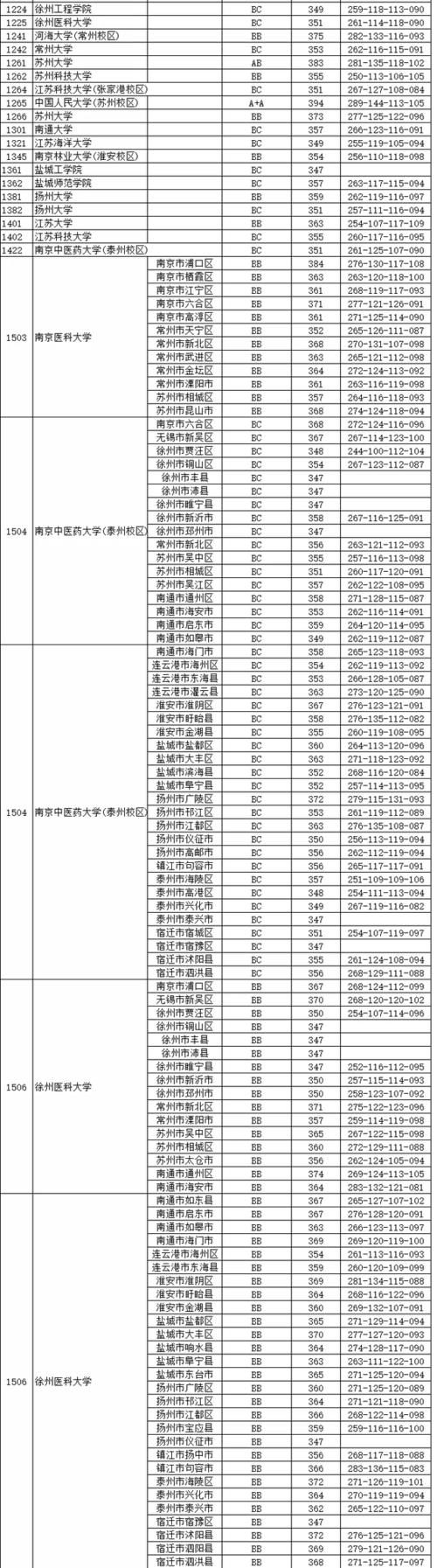 江苏本一批投档线率先揭晓，985名校400分徘徊：学霸之间的较量