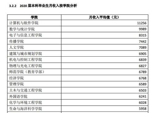 深圳大学2020就业解读：73％的就业率，月薪6822元