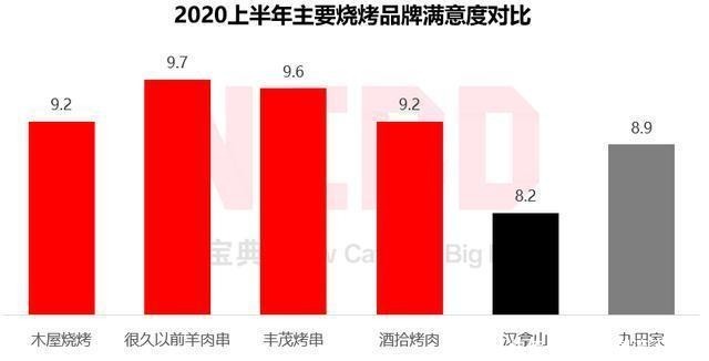 差评率比海底捞还低,酒拾烤肉到底有什么猫腻