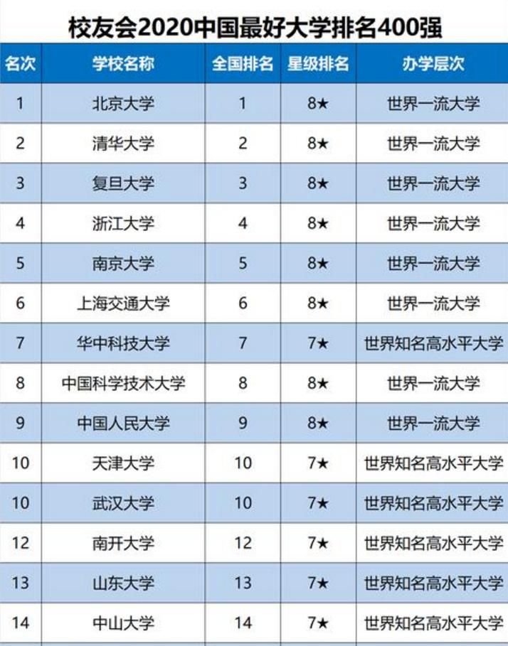 全国大学|清华大学VS西北工业大学，生源第一排名第一，清华为何“输了”？