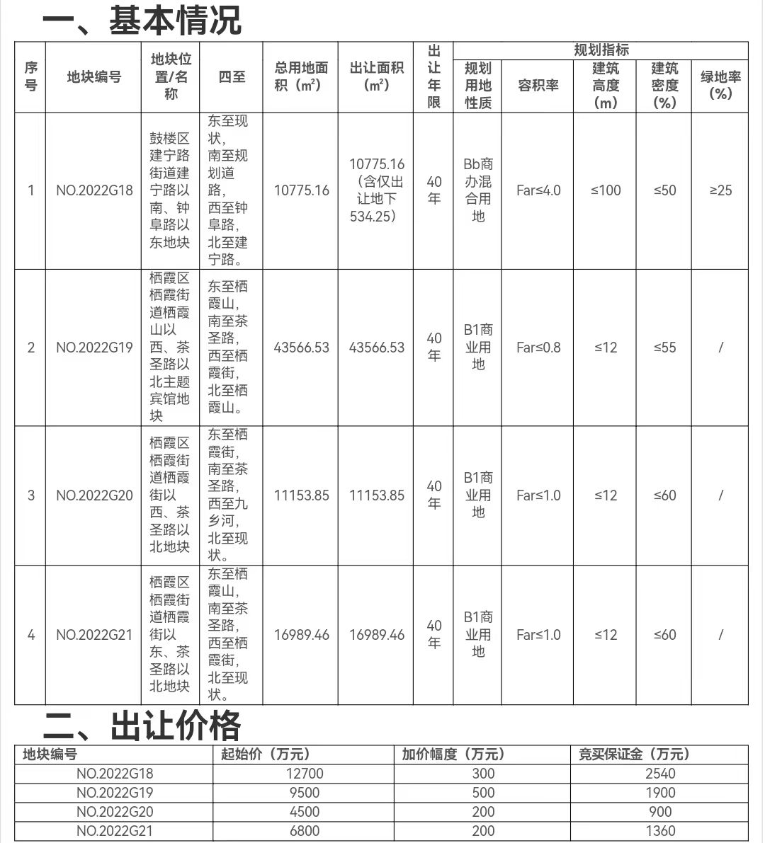 竞得人|5月25日出让！南京新挂4幅商业用地