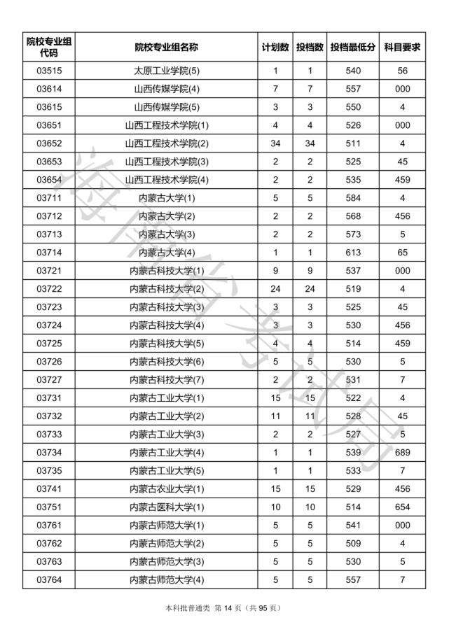 2020海南本科批院校录取投档线汇总！2021高考志愿填报参考