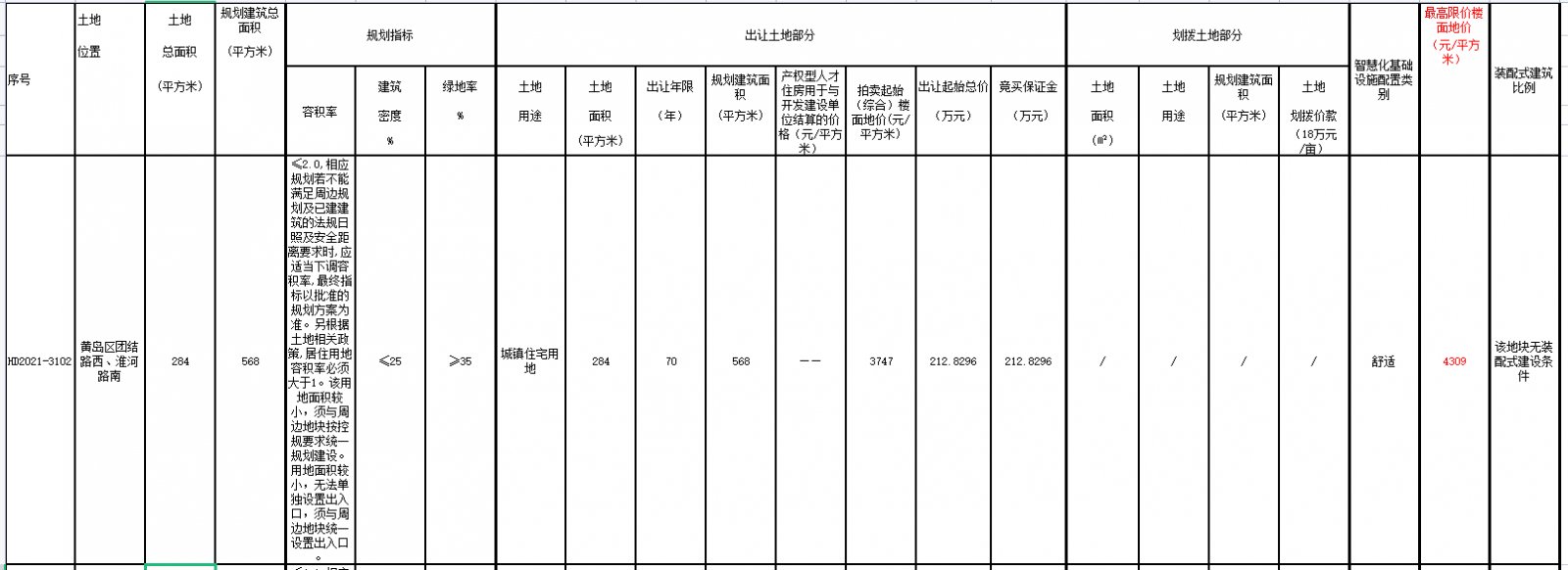 地块|青岛第二批集中出让收官日 4宗地多轮叫价后遭“熔断”