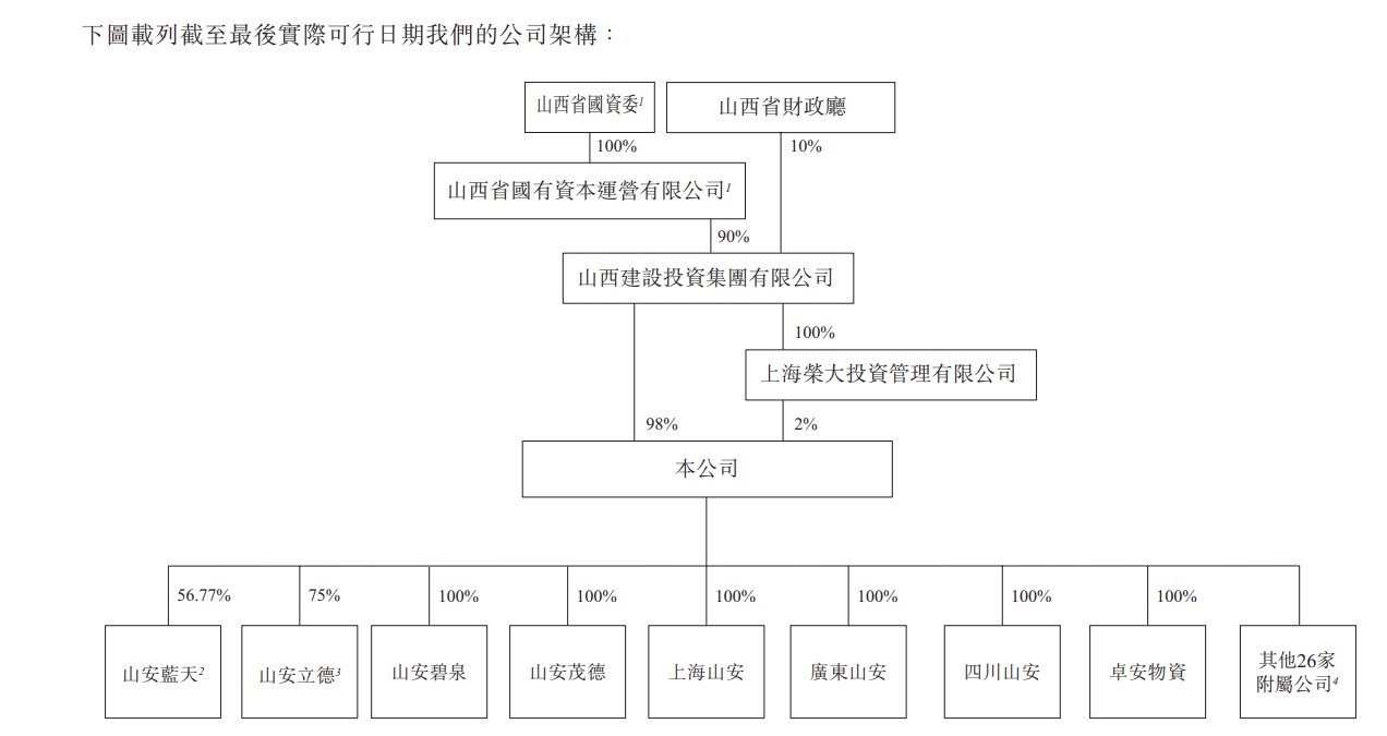 山西安装背靠国资闯关IPO，资本负债比率高达241.8%