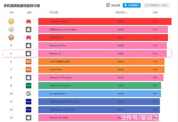 太弱|iPhone 12 DxOMark成绩公布：122分仅第13、变焦太弱