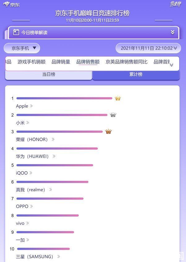 双十一|双十一倒计时！京东手机品牌销售额累计榜：小米第二