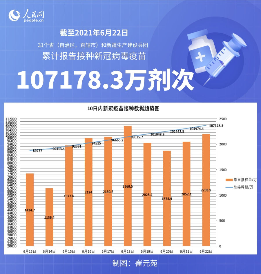 全国|国家卫健委：截至6月22日全国累计接种新冠病毒疫苗107178.3万剂次