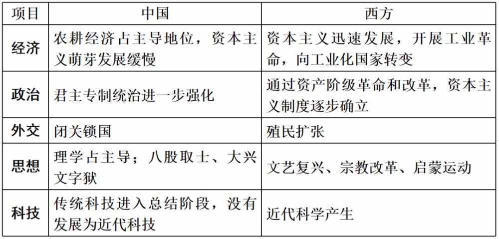  高考|【高考攻略】古代中国和古代世界的知识整合！