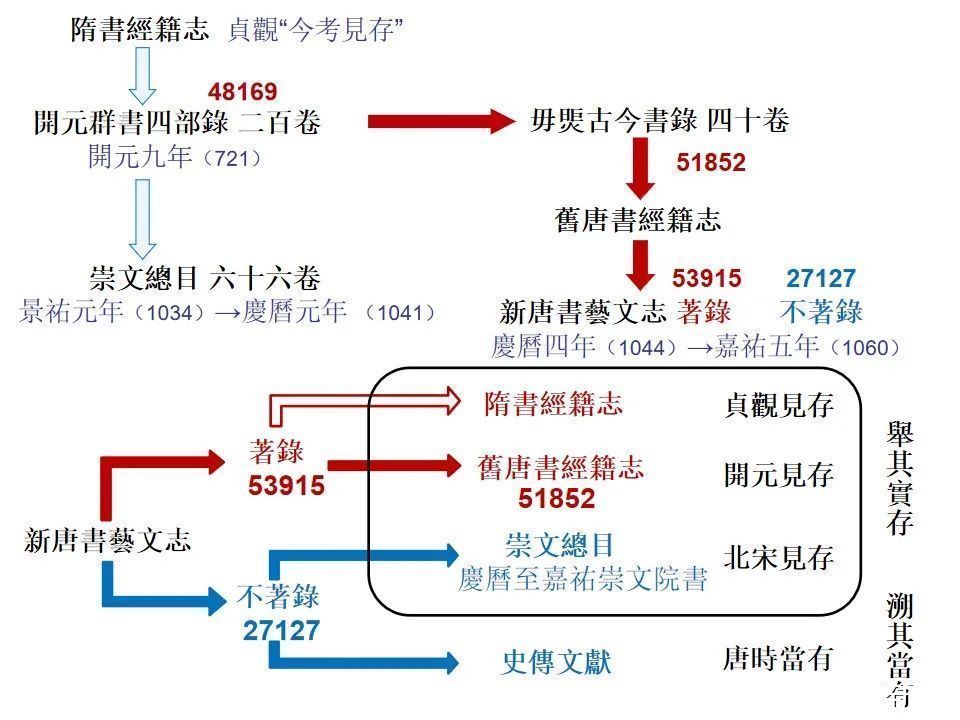 面貌|好书·新书丨《唐宋官私目录研究》还原、梳理唐宋时期书籍史的基本面貌
